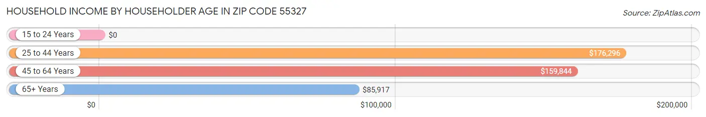 Household Income by Householder Age in Zip Code 55327