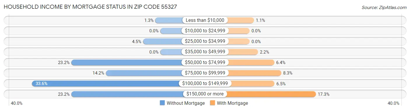 Household Income by Mortgage Status in Zip Code 55327