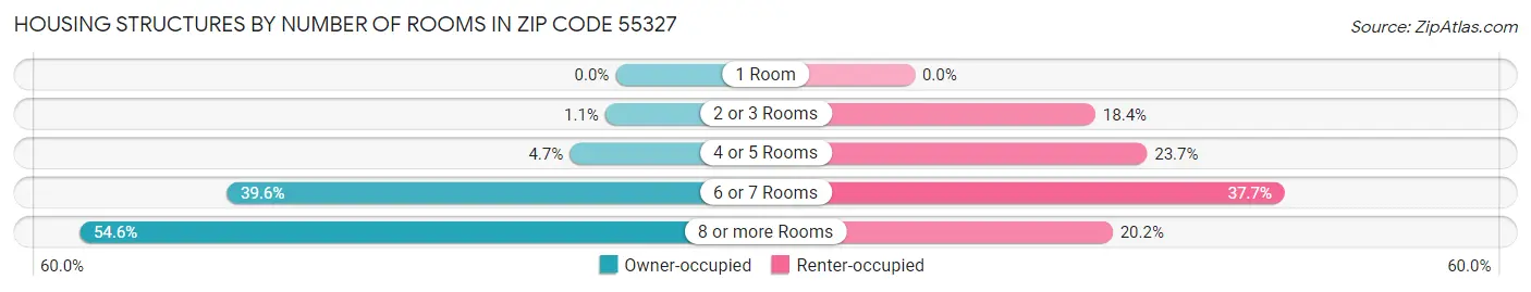 Housing Structures by Number of Rooms in Zip Code 55327