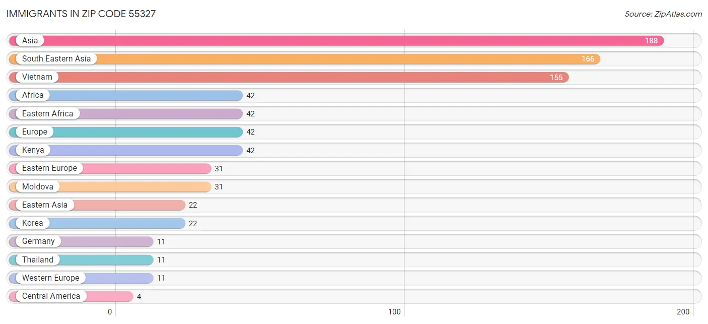 Immigrants in Zip Code 55327