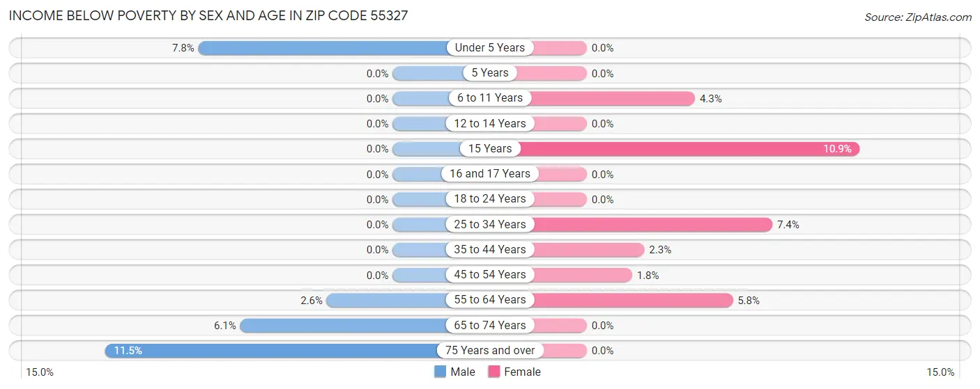 Income Below Poverty by Sex and Age in Zip Code 55327