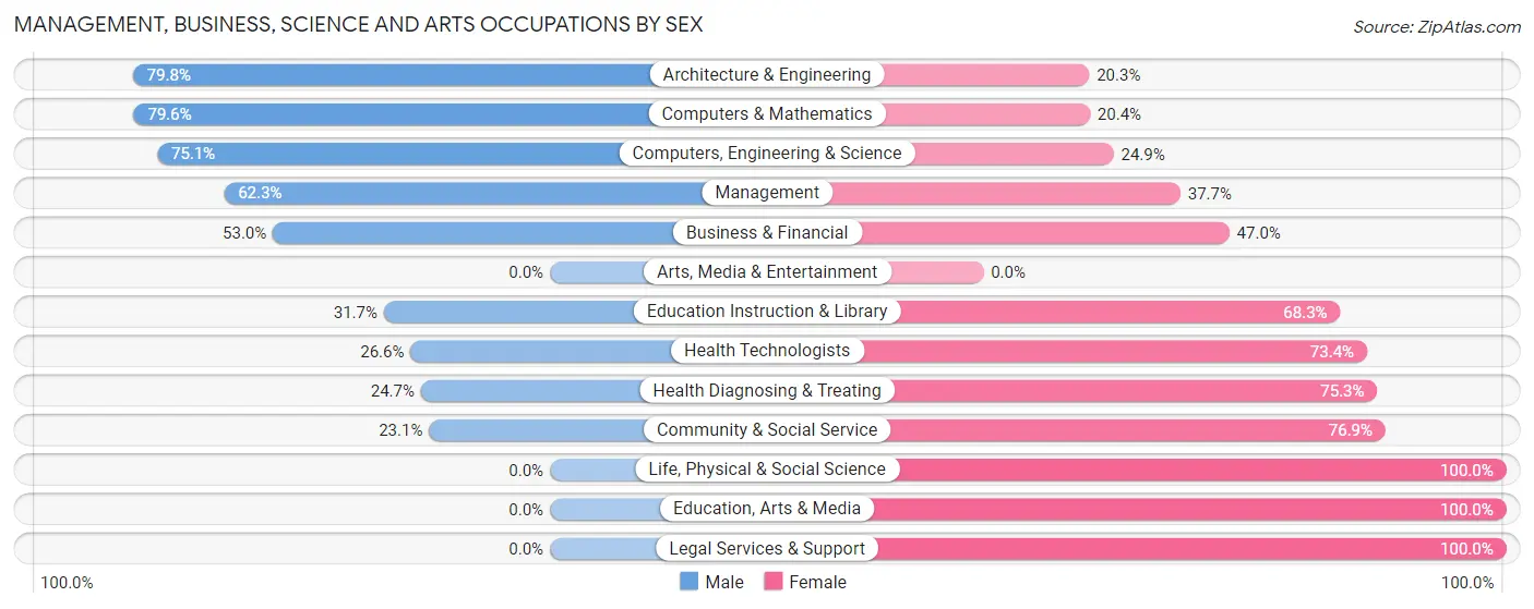 Management, Business, Science and Arts Occupations by Sex in Zip Code 55327