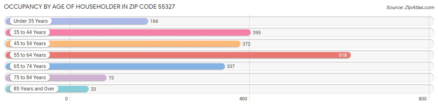 Occupancy by Age of Householder in Zip Code 55327