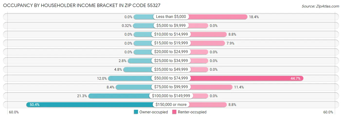 Occupancy by Householder Income Bracket in Zip Code 55327