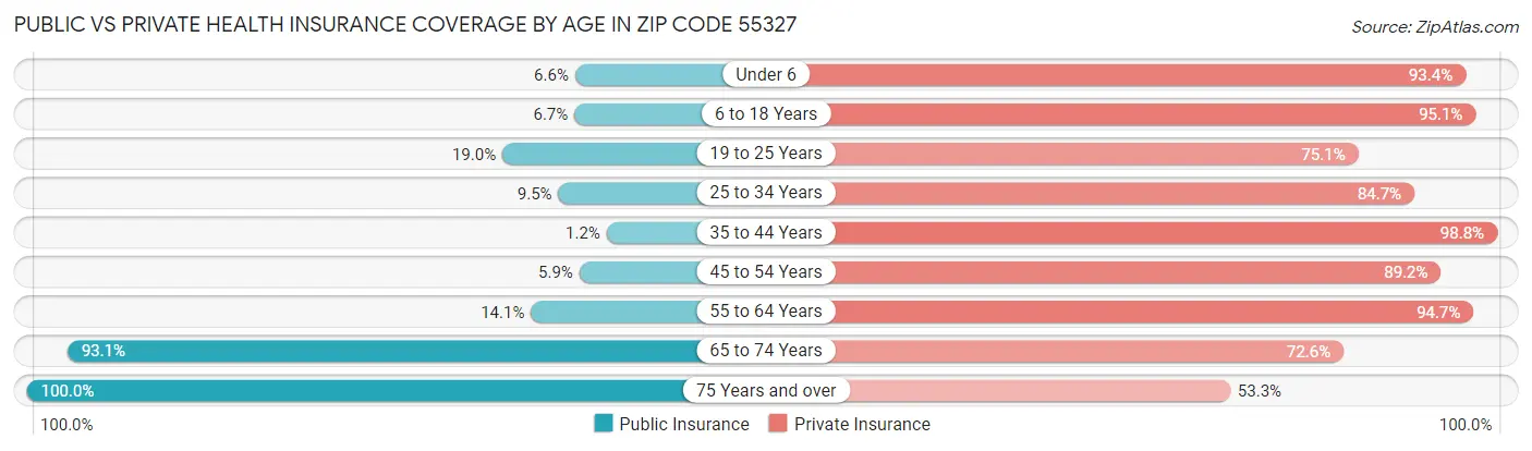 Public vs Private Health Insurance Coverage by Age in Zip Code 55327