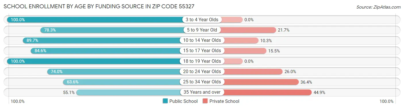 School Enrollment by Age by Funding Source in Zip Code 55327