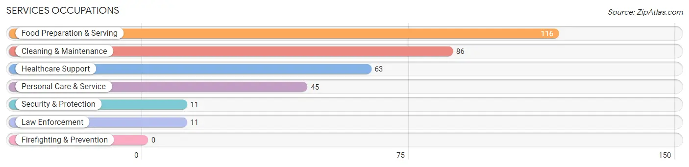 Services Occupations in Zip Code 55327