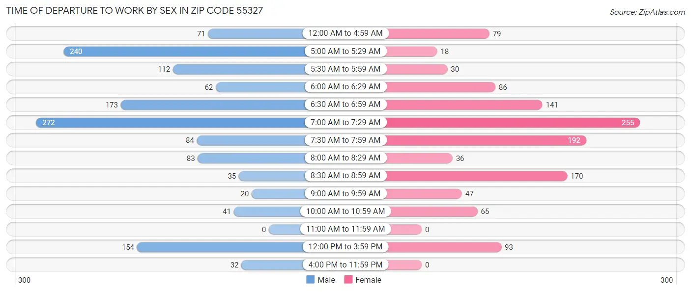 Time of Departure to Work by Sex in Zip Code 55327