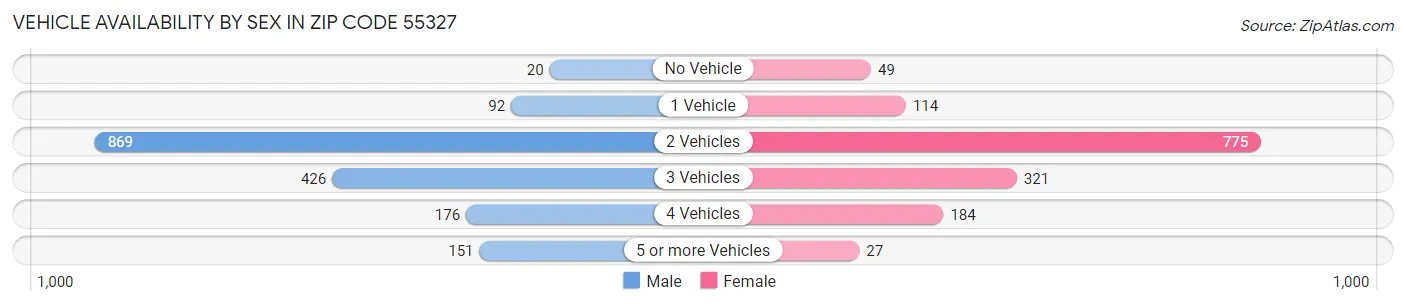Vehicle Availability by Sex in Zip Code 55327
