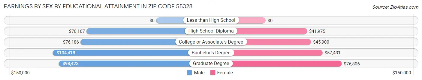 Earnings by Sex by Educational Attainment in Zip Code 55328