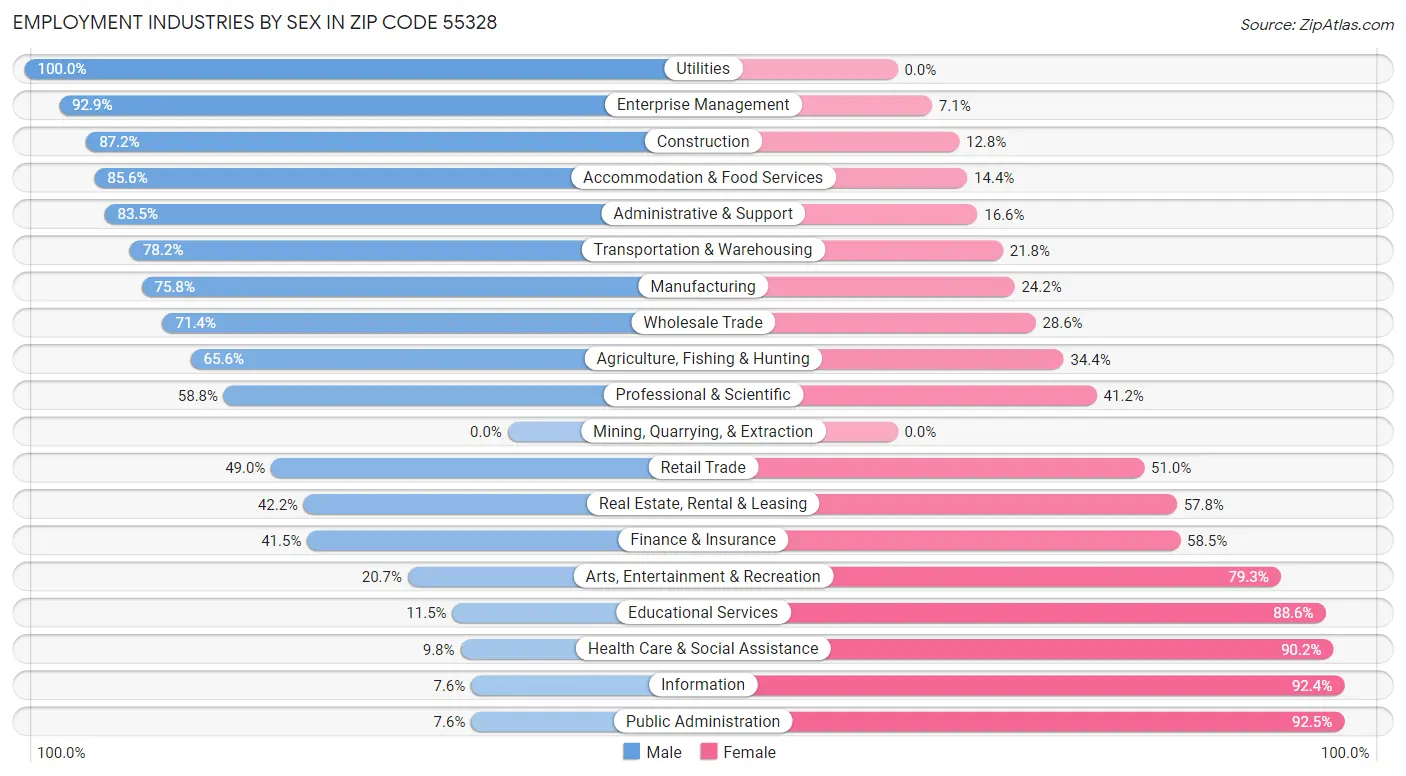 Employment Industries by Sex in Zip Code 55328