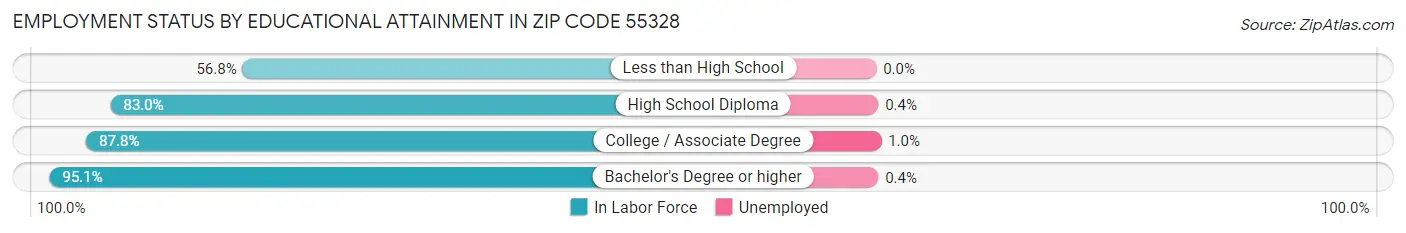 Employment Status by Educational Attainment in Zip Code 55328