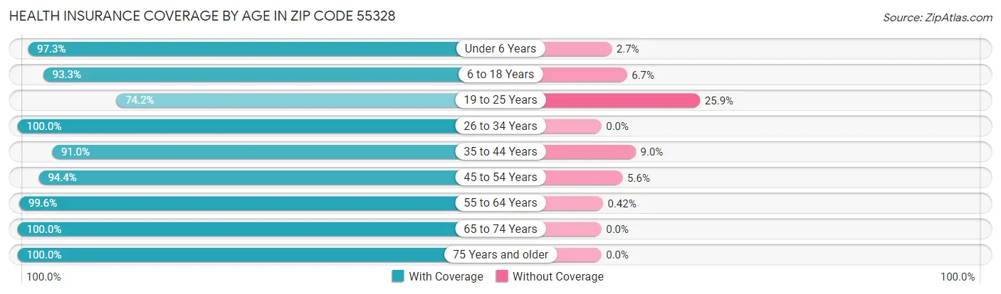 Health Insurance Coverage by Age in Zip Code 55328