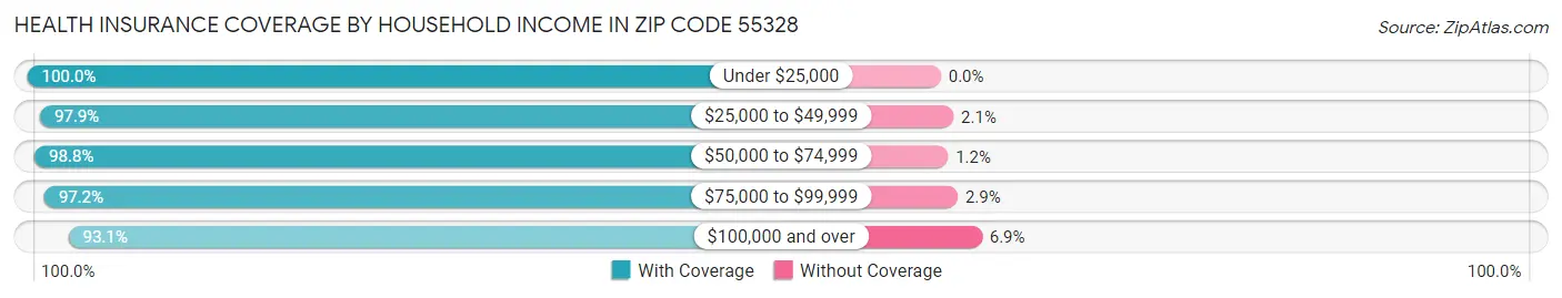 Health Insurance Coverage by Household Income in Zip Code 55328