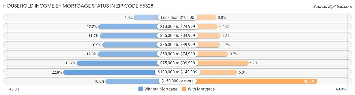 Household Income by Mortgage Status in Zip Code 55328