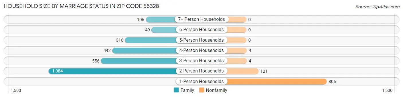 Household Size by Marriage Status in Zip Code 55328