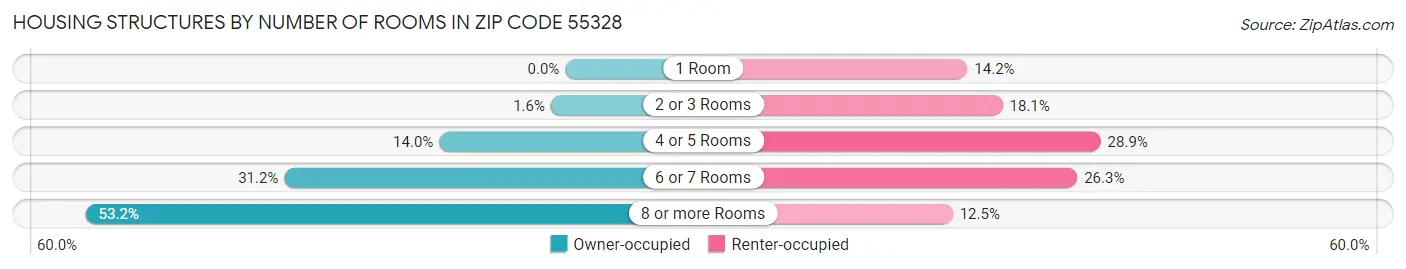 Housing Structures by Number of Rooms in Zip Code 55328