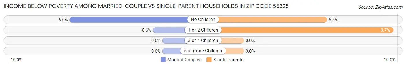 Income Below Poverty Among Married-Couple vs Single-Parent Households in Zip Code 55328
