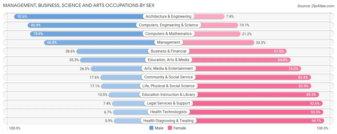 Management, Business, Science and Arts Occupations by Sex in Zip Code 55328
