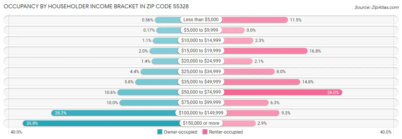 Occupancy by Householder Income Bracket in Zip Code 55328