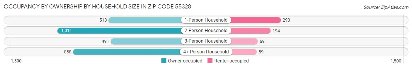 Occupancy by Ownership by Household Size in Zip Code 55328