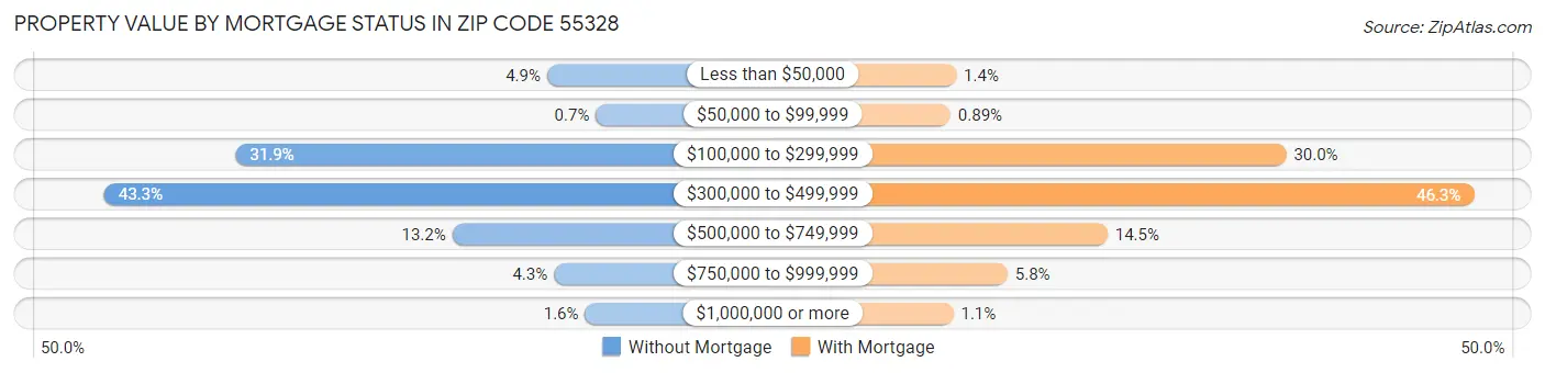 Property Value by Mortgage Status in Zip Code 55328