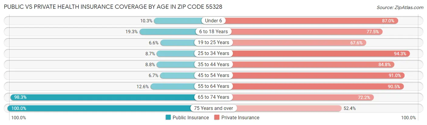 Public vs Private Health Insurance Coverage by Age in Zip Code 55328