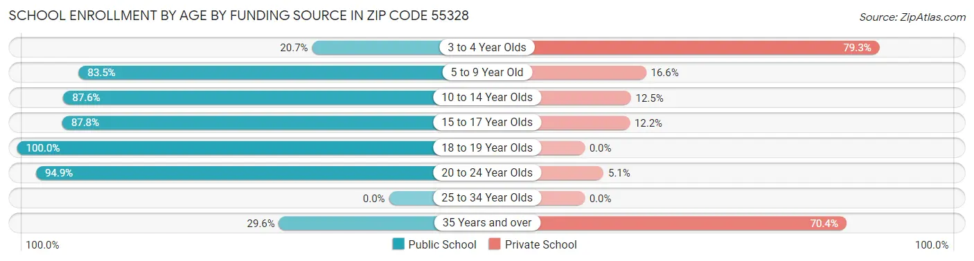 School Enrollment by Age by Funding Source in Zip Code 55328