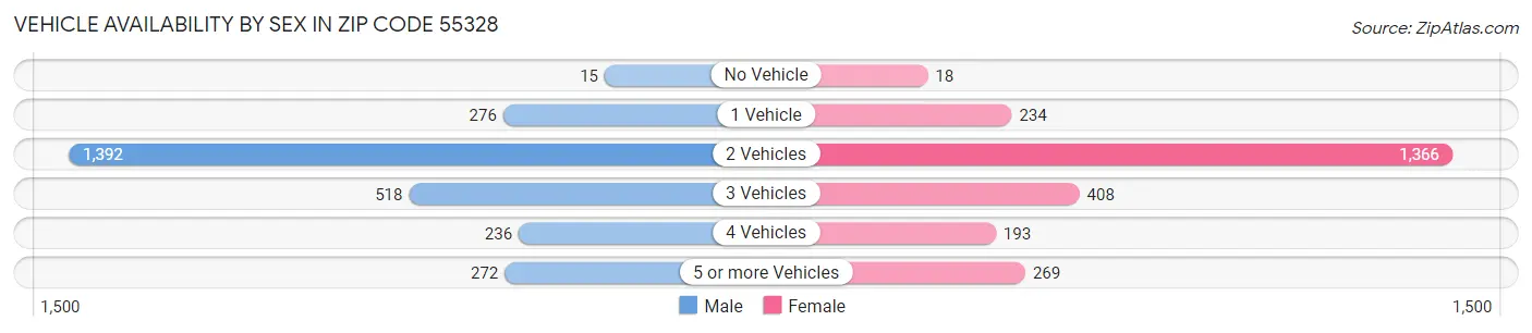 Vehicle Availability by Sex in Zip Code 55328