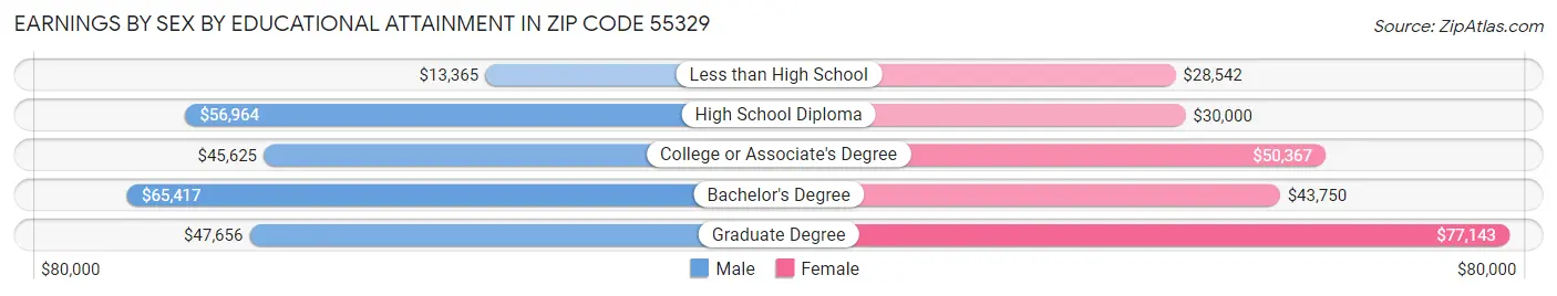 Earnings by Sex by Educational Attainment in Zip Code 55329