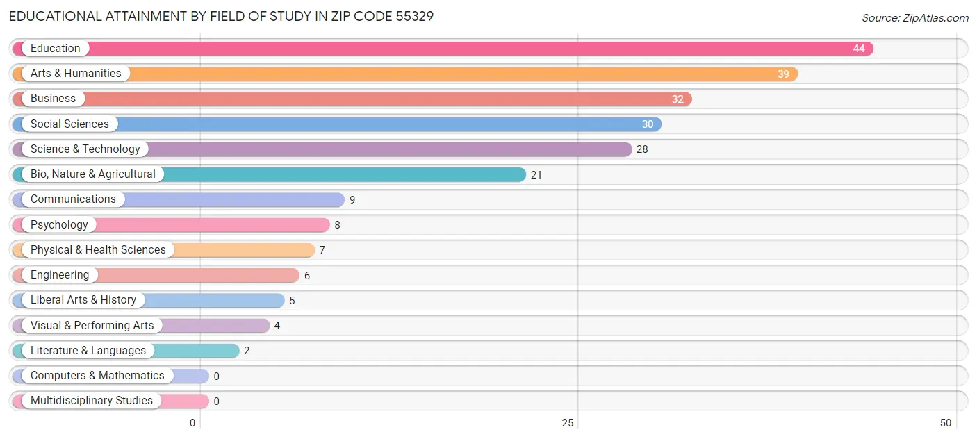 Educational Attainment by Field of Study in Zip Code 55329