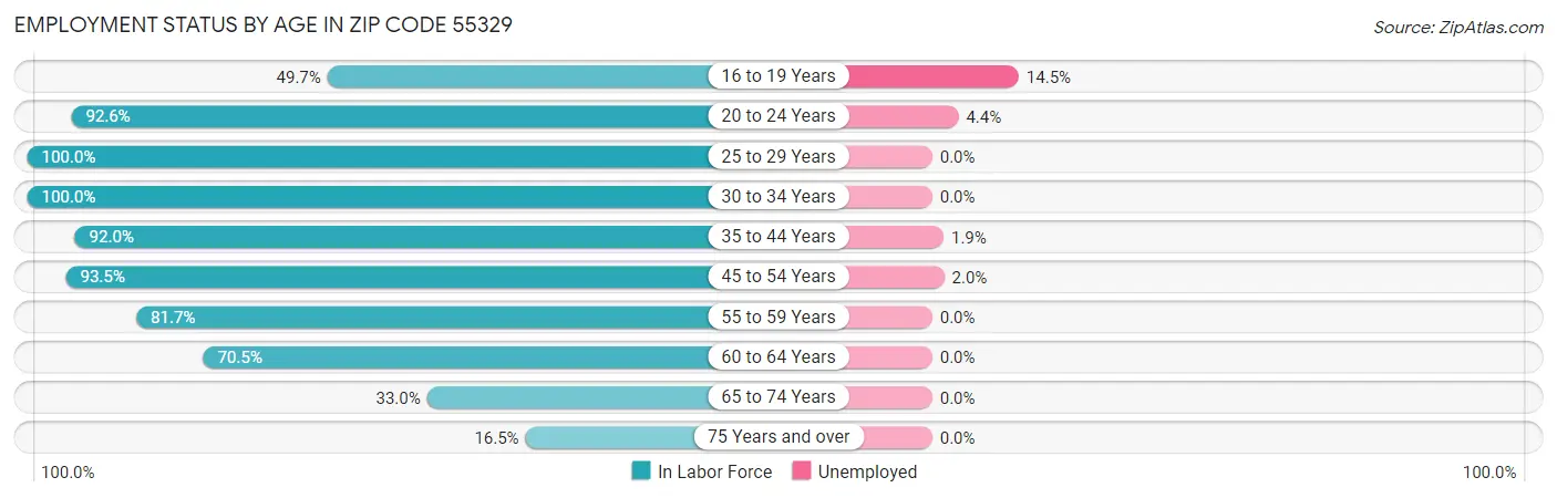 Employment Status by Age in Zip Code 55329