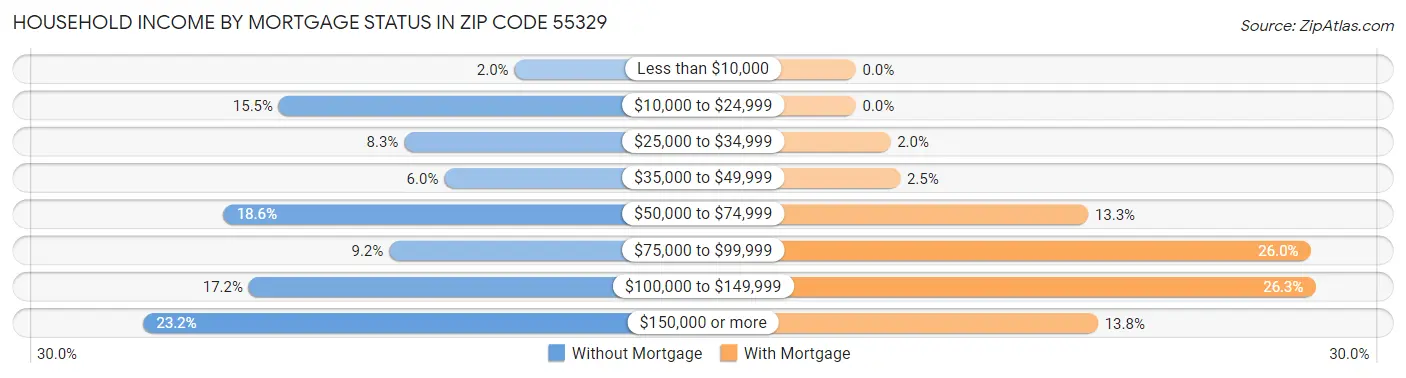 Household Income by Mortgage Status in Zip Code 55329