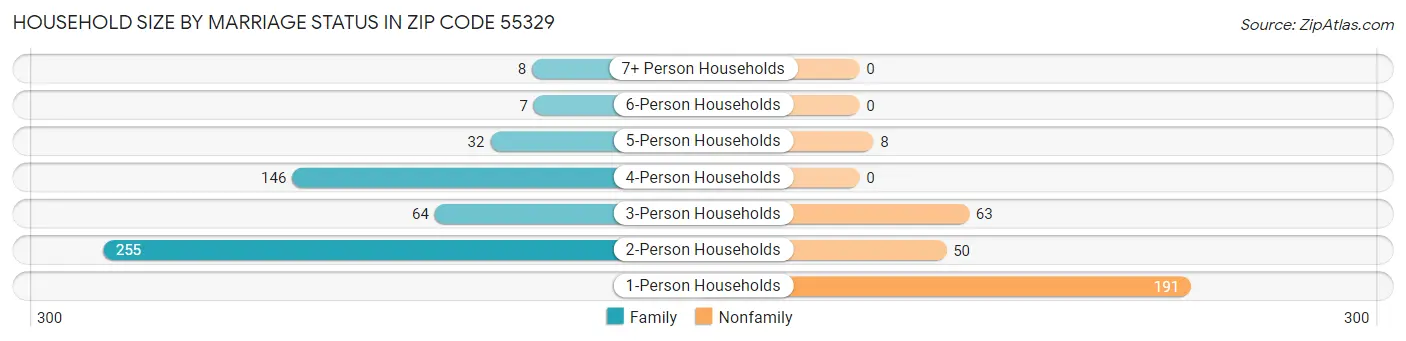 Household Size by Marriage Status in Zip Code 55329