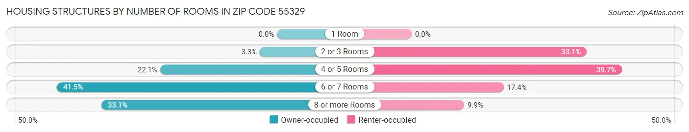 Housing Structures by Number of Rooms in Zip Code 55329