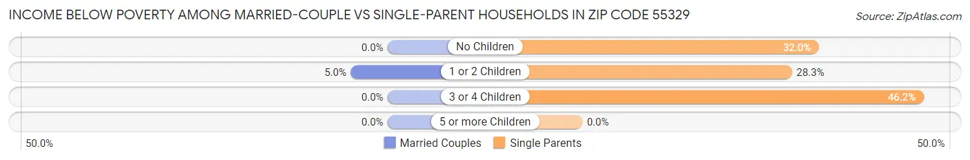 Income Below Poverty Among Married-Couple vs Single-Parent Households in Zip Code 55329