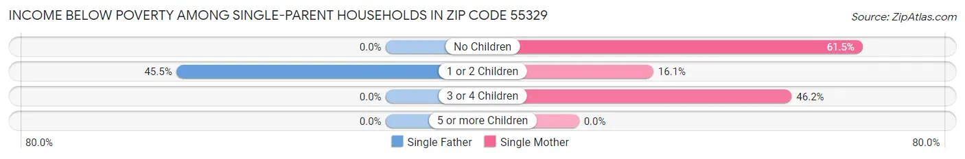Income Below Poverty Among Single-Parent Households in Zip Code 55329