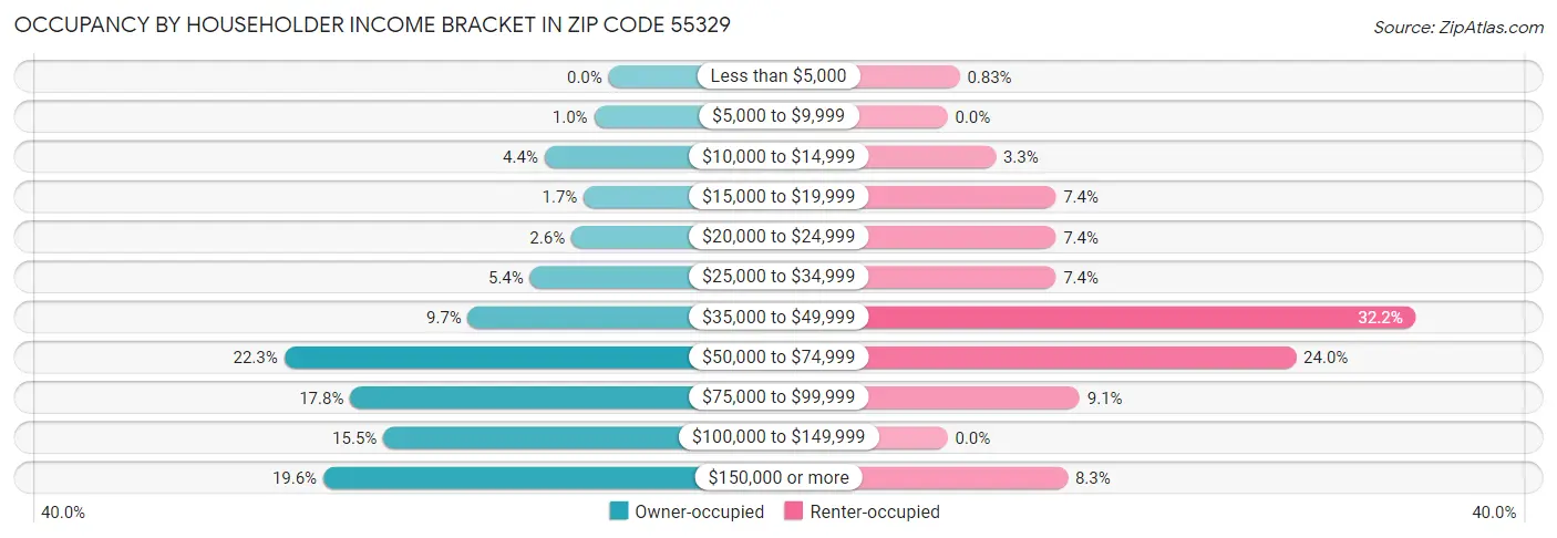 Occupancy by Householder Income Bracket in Zip Code 55329