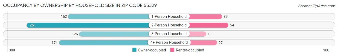 Occupancy by Ownership by Household Size in Zip Code 55329