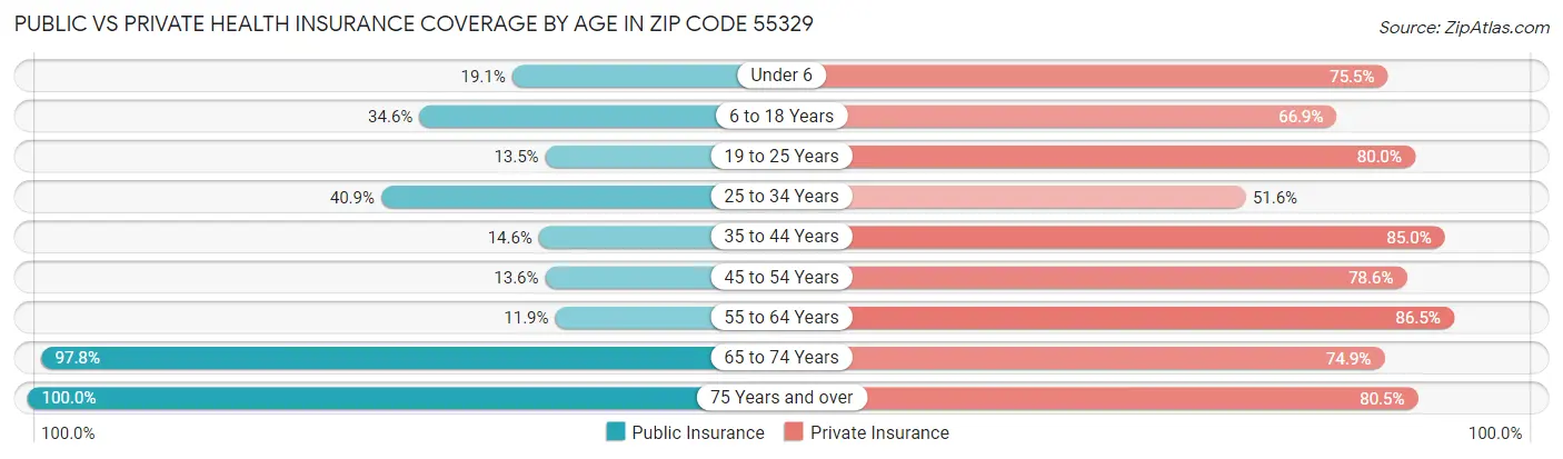 Public vs Private Health Insurance Coverage by Age in Zip Code 55329