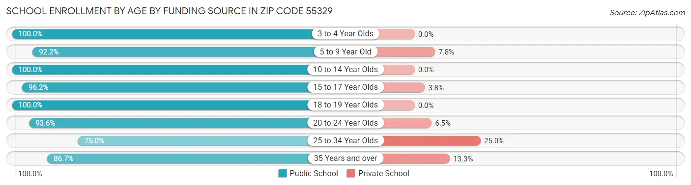 School Enrollment by Age by Funding Source in Zip Code 55329