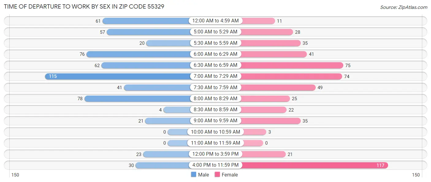 Time of Departure to Work by Sex in Zip Code 55329