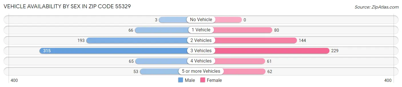 Vehicle Availability by Sex in Zip Code 55329