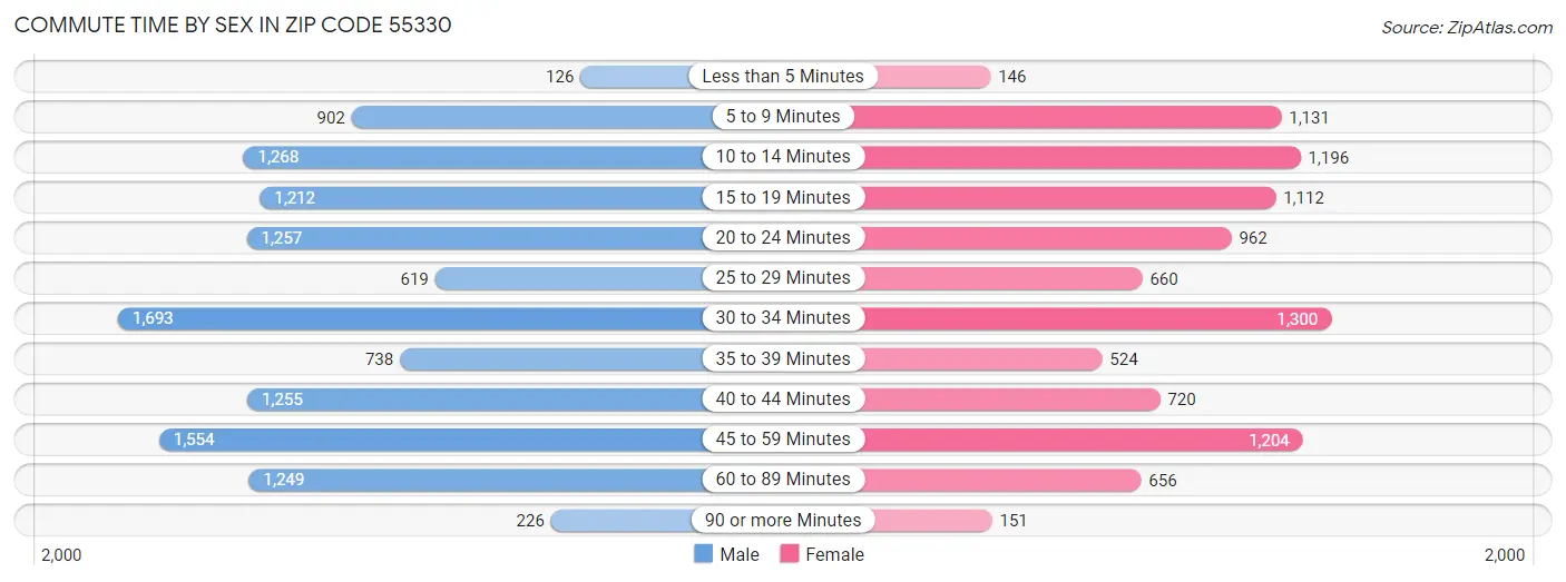 Commute Time by Sex in Zip Code 55330