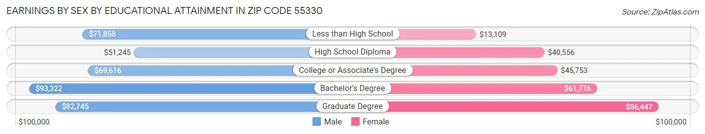 Earnings by Sex by Educational Attainment in Zip Code 55330