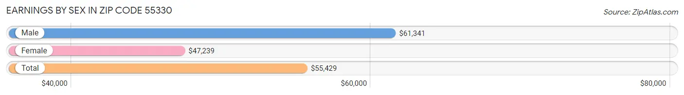 Earnings by Sex in Zip Code 55330