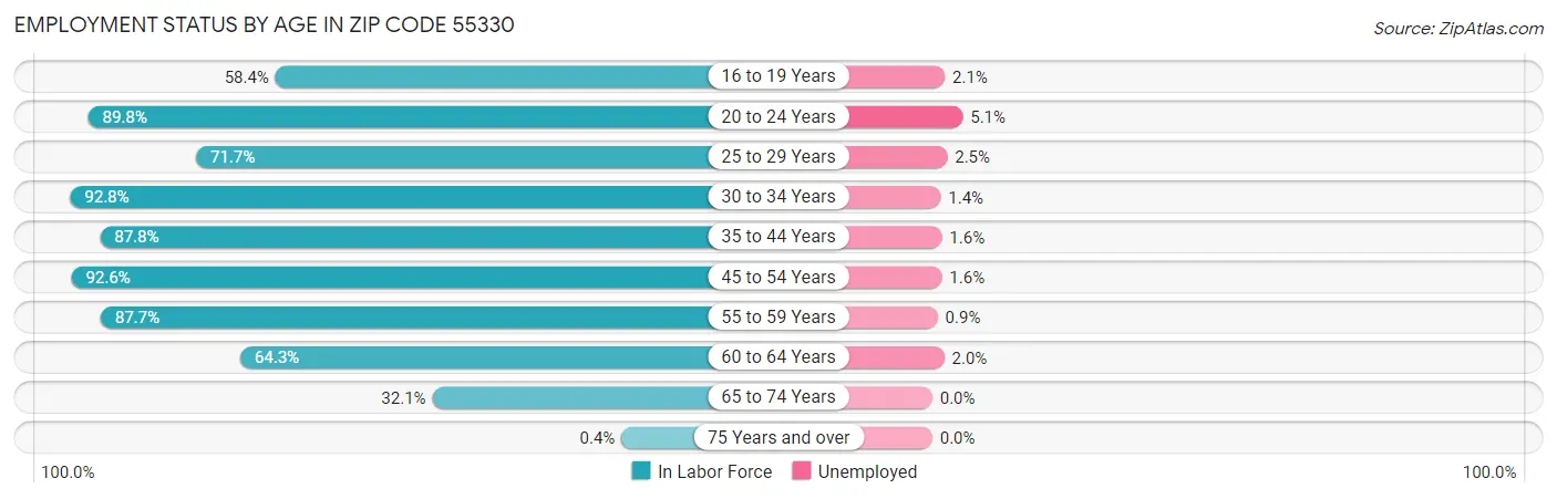 Employment Status by Age in Zip Code 55330