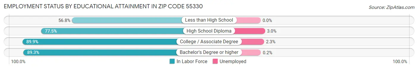 Employment Status by Educational Attainment in Zip Code 55330