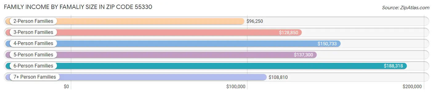 Family Income by Famaliy Size in Zip Code 55330