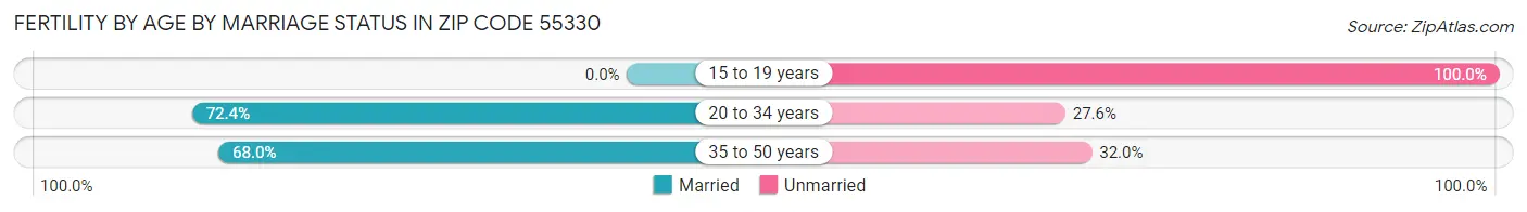 Female Fertility by Age by Marriage Status in Zip Code 55330